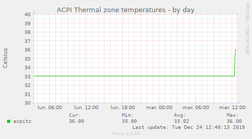 ACPI Thermal zone temperatures
