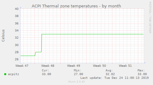 ACPI Thermal zone temperatures