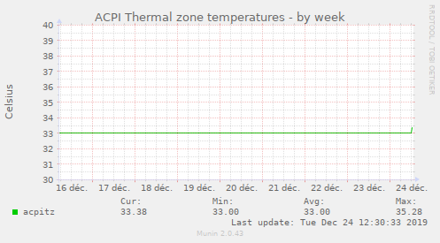 ACPI Thermal zone temperatures