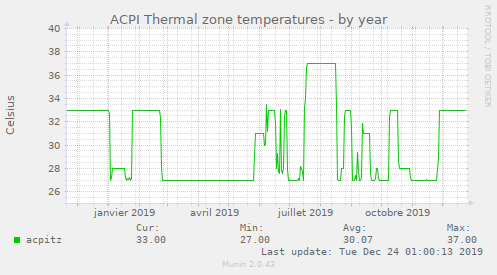 ACPI Thermal zone temperatures