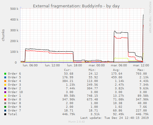 External fragmentation: Buddyinfo