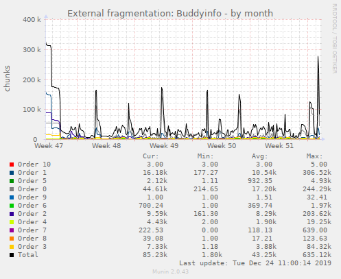 External fragmentation: Buddyinfo