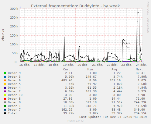 External fragmentation: Buddyinfo