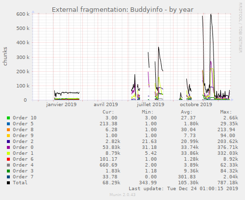 External fragmentation: Buddyinfo
