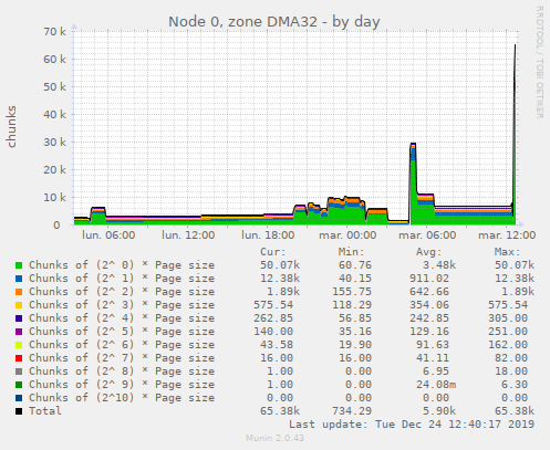 Node 0, zone DMA32