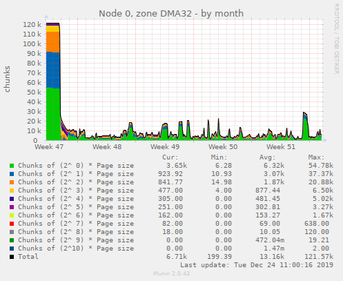 Node 0, zone DMA32