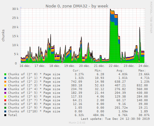 Node 0, zone DMA32