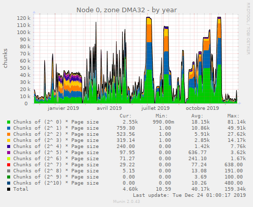 Node 0, zone DMA32