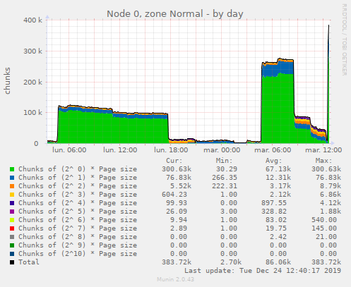 Node 0, zone Normal
