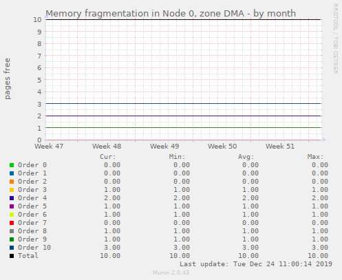 Memory fragmentation in Node 0, zone DMA