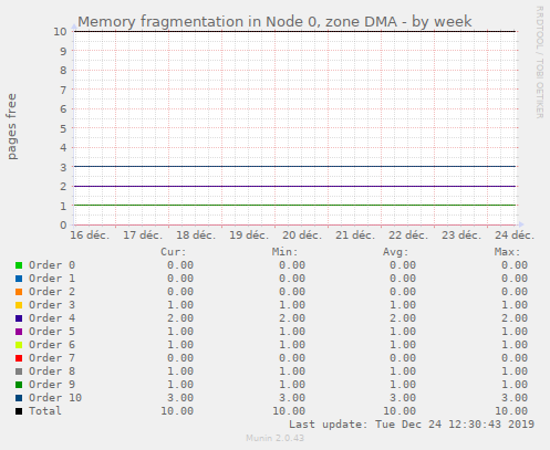 Memory fragmentation in Node 0, zone DMA
