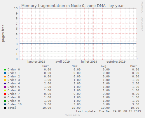 Memory fragmentation in Node 0, zone DMA