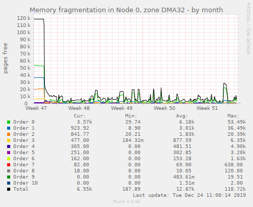 Memory fragmentation in Node 0, zone DMA32
