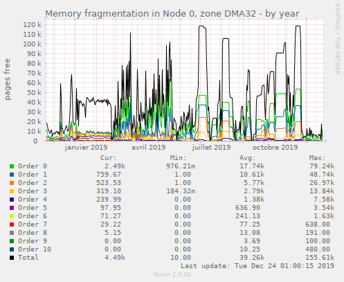 Memory fragmentation in Node 0, zone DMA32