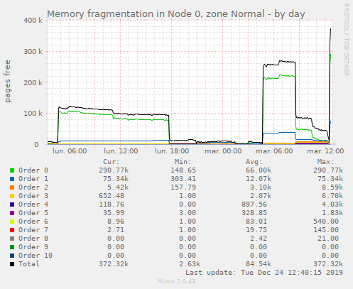 Memory fragmentation in Node 0, zone Normal
