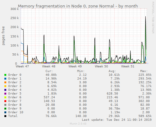 Memory fragmentation in Node 0, zone Normal