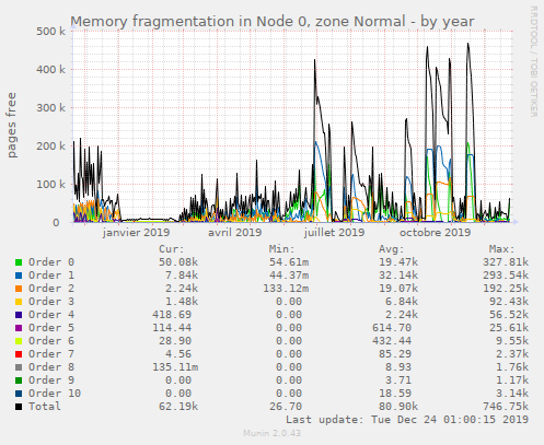 Memory fragmentation in Node 0, zone Normal