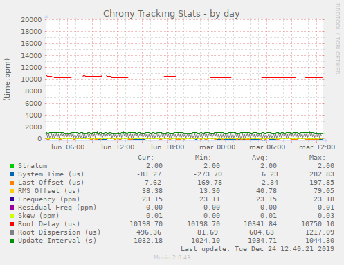 Chrony Tracking Stats
