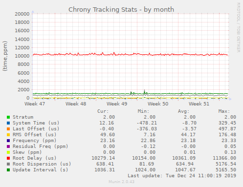 Chrony Tracking Stats