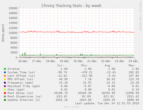 Chrony Tracking Stats