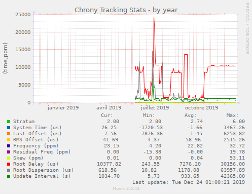Chrony Tracking Stats