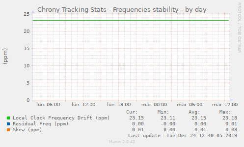Chrony Tracking Stats - Frequencies stability