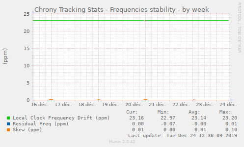 Chrony Tracking Stats - Frequencies stability
