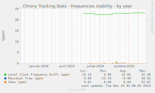 Chrony Tracking Stats - Frequencies stability
