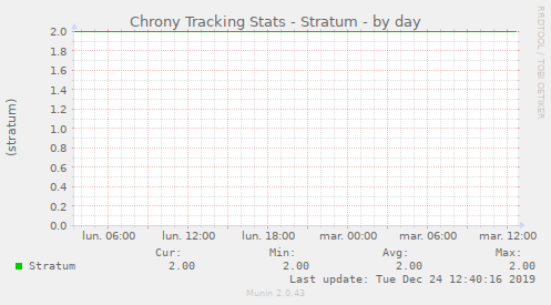 Chrony Tracking Stats - Stratum