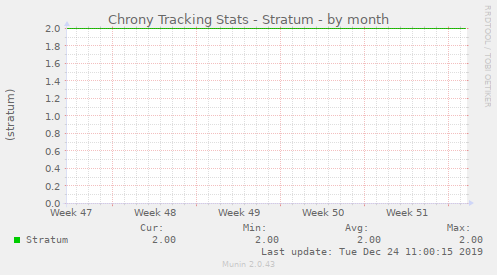 Chrony Tracking Stats - Stratum