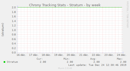 Chrony Tracking Stats - Stratum