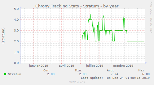 Chrony Tracking Stats - Stratum