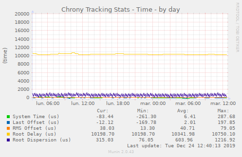 Chrony Tracking Stats - Time