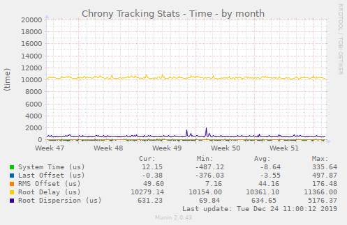 Chrony Tracking Stats - Time