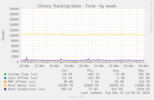 Chrony Tracking Stats - Time