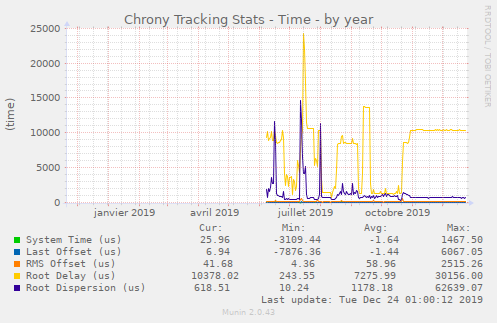 Chrony Tracking Stats - Time