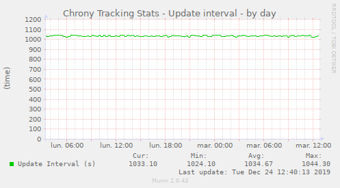 Chrony Tracking Stats - Update interval