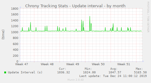 Chrony Tracking Stats - Update interval