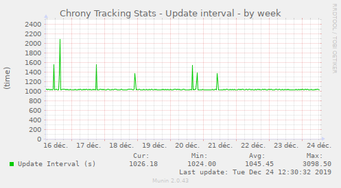 Chrony Tracking Stats - Update interval