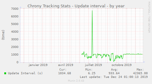 Chrony Tracking Stats - Update interval