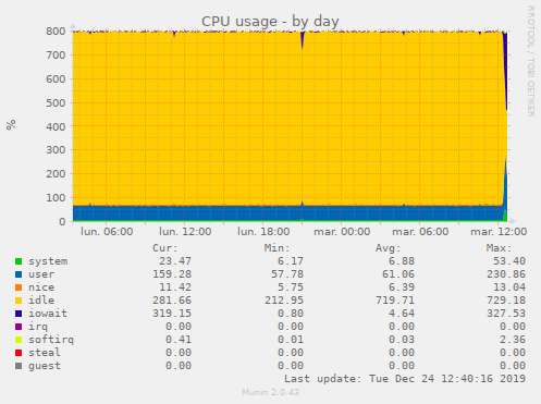 CPU usage
