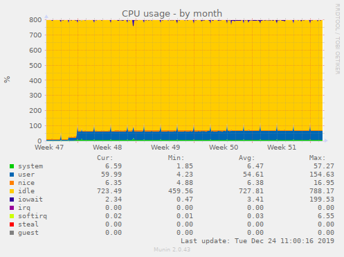 CPU usage