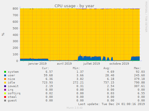 CPU usage