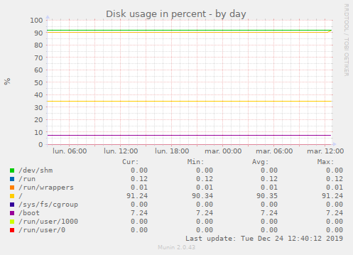 Disk usage in percent
