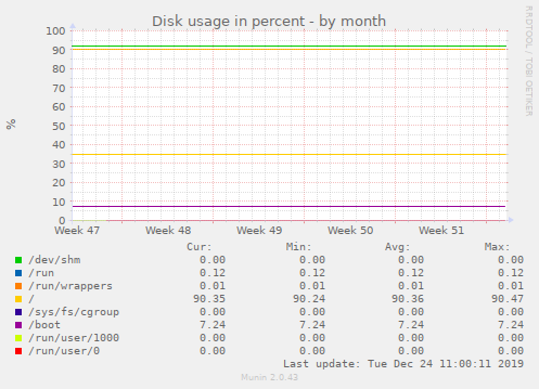 Disk usage in percent
