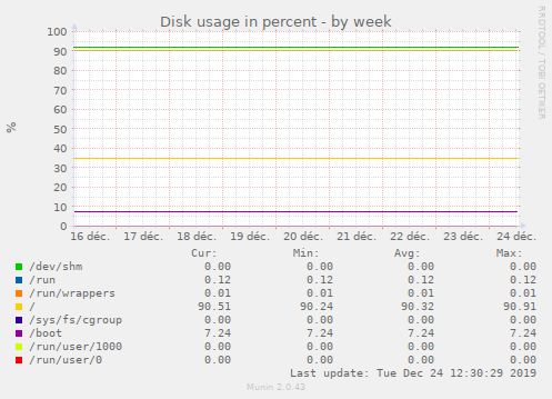 Disk usage in percent