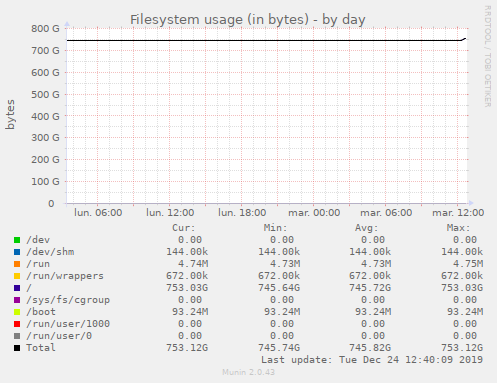 Filesystem usage (in bytes)