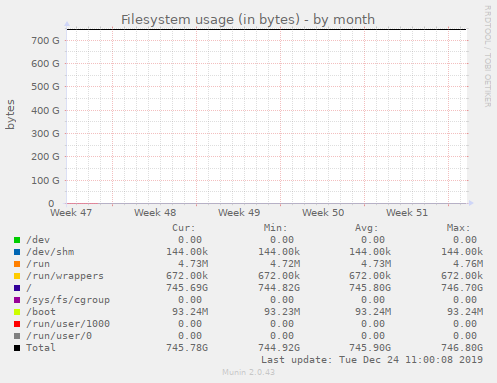 Filesystem usage (in bytes)