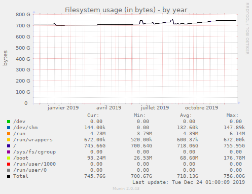Filesystem usage (in bytes)