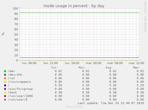 Inode usage in percent